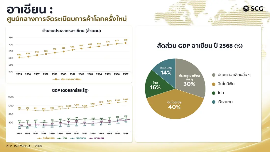 SCG แนะ อย่ากลัวจีน! เร่งดึง ‘ทุนจีนสีขาว’ลงทุนไทย-ไม่เอาสีเทา ชี้ รัฐต้องคุมวินัยการเงิน
