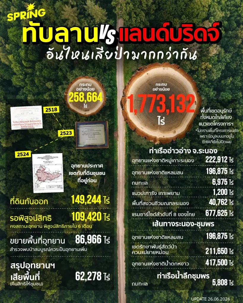 เปิดตัวเลขเทียบป่า ทับลาน VS แลนด์บริดจ์ เสียป่าอันไหนมากกว่า?