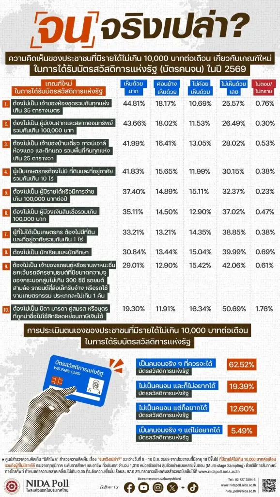 ผลสำรวจ เกณฑ์ใหม่ 'บัตรคนจน 2569 ข้อไหนคนเห็นด้วย ข้อไหนคนค้านยับ
