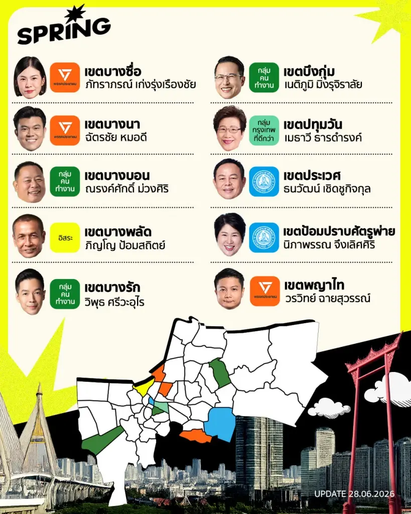 ผลเลือกตั้ง ส.ก. 2569 พรรคส้มกวาด 22 ที่นั่ง คนกรุงออกมาใช้สิทธิน้อย