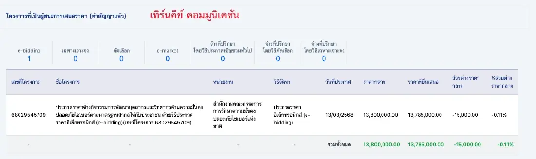 เปิดเงื่อนงำ 3 บริษัท เสนอราคา 'TH-AI Passport' เฉียดราคากลางอย่างมีพิรุธ