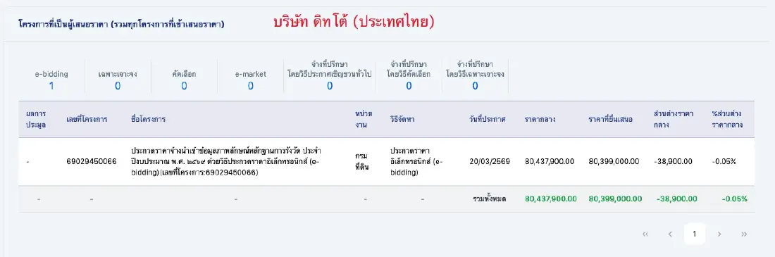 เปิดเงื่อนงำ 3 บริษัท เสนอราคา 'TH-AI Passport' เฉียดราคากลางอย่างมีพิรุธ