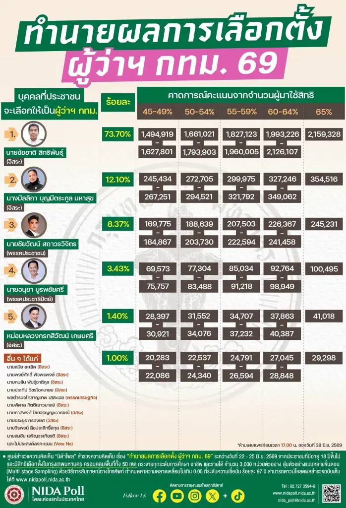 มัลลิกา' มาเป็นที่ 2 นิด้าโพลเปิดผลสำรวจ ผู้ว่า กทม. 'ชัชชาติ' นำโด่ง