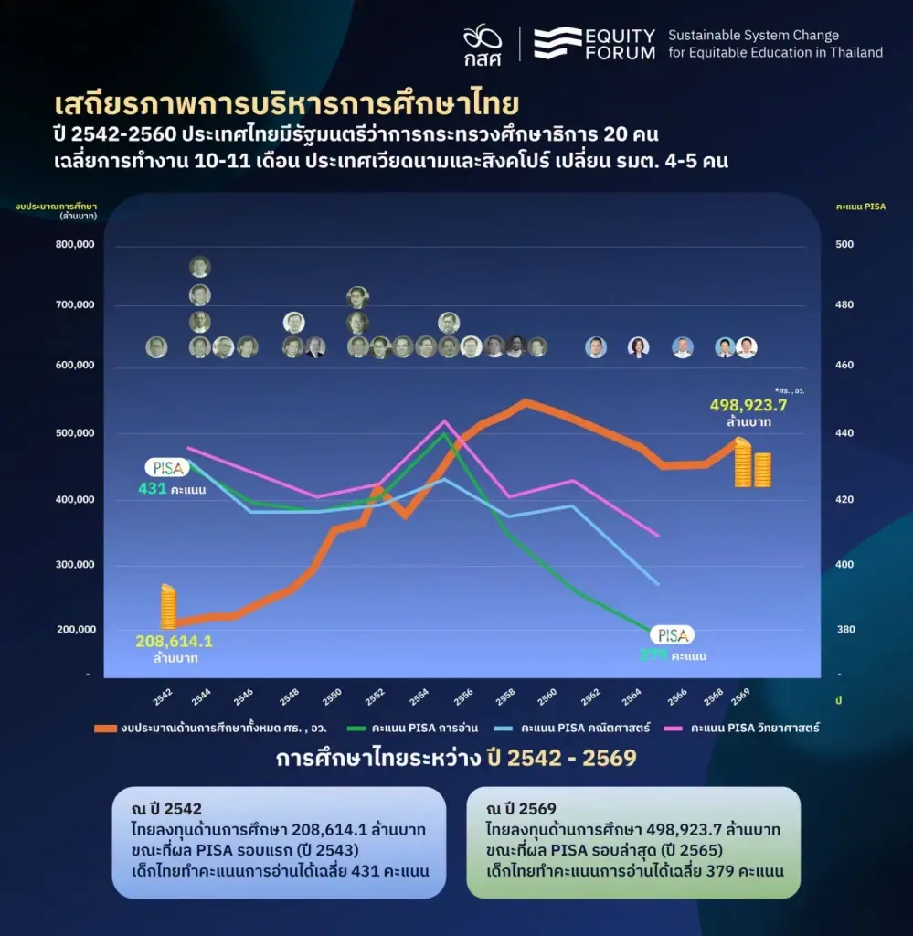 กสศ. ชี้ 'เปลี่ยน รมว.ศึกษาฯ บ่อย' ทำการศึกษาไทยตกต่ำ ขาดความต่อเนื่อง