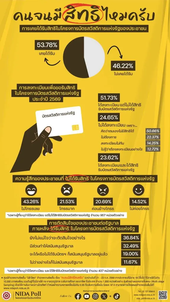 คนรายได้น้อยส่วนใหญ่ ชวดสิทธิ 'บัตรคนจน' แต่ไม่โกรธ ชี้มีผลหนุนรัฐบาล