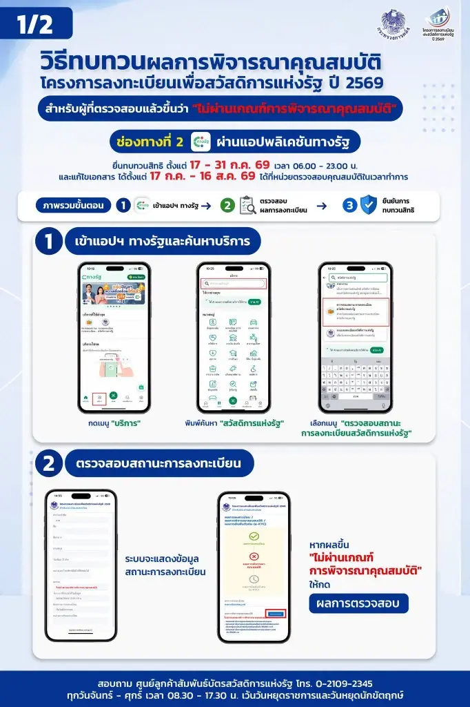 เปิดขั้นตอน-วิธีทบทวนสิทธิ 'บัตรสวัสดิการแห่งรัฐ' ยื่นอุทธรณ์ยัง ช่องทางไหน