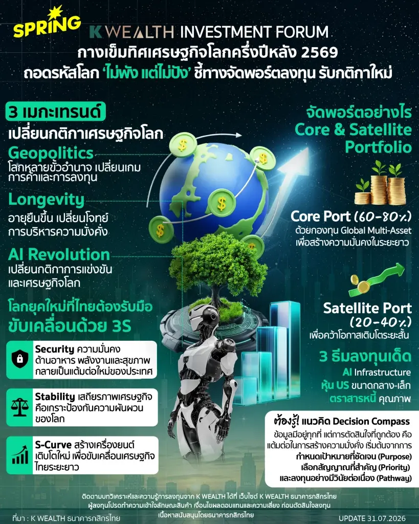 K WEALTH INVESTMENT FORUM กางเข็มทิศเศรษฐกิจโลกครึ่งปีหลัง 2569 ถอดรหัสโลก ‘ไม่พัง แต่ไม่ปัง’  ชี้ทางจัดพอร์ตลงทุนรับกติกาใหม่