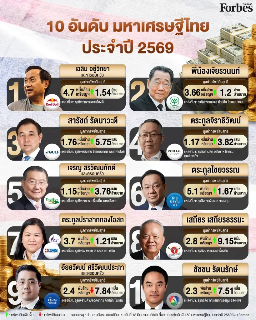 เปิดทำเนียบ 10 มหาเศรษฐีไทย ปี 69 'เฉลิม' ครองบัลลังก์ 3 ปีติด รวย 1.54 ล้านล้าน