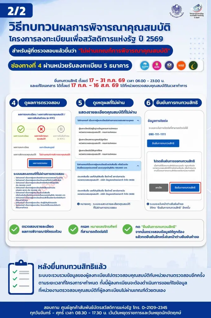 เปิดขั้นตอน-วิธีทบทวนสิทธิ 'บัตรสวัสดิการแห่งรัฐ' ยื่นอุทธรณ์ยัง ช่องทางไหน