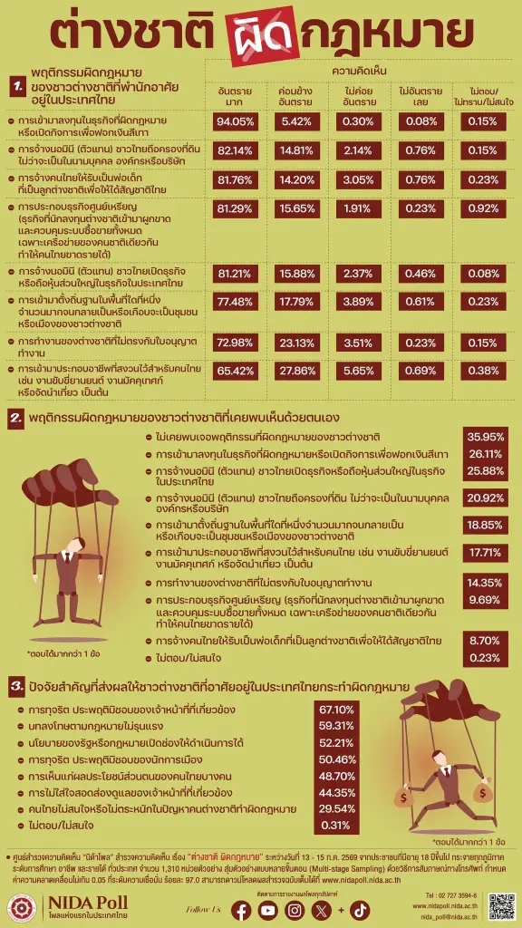 คนไทยผวา 'ทุนสีเทา-ฟอกเงิน' อันตรายที่สุด เจ้าหน้าที่รัฐทุจริตตัวการใหญ่