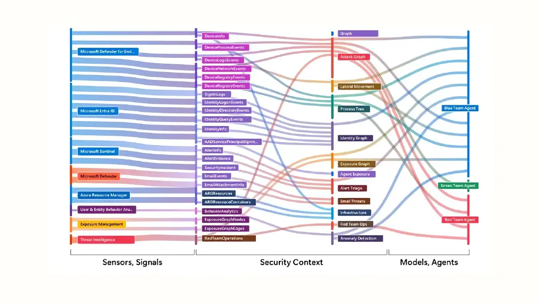Project Perception คืออะไร? Microsoft ยกระดับใช้ AI Agent ป้องกันภัยไซเบอร์