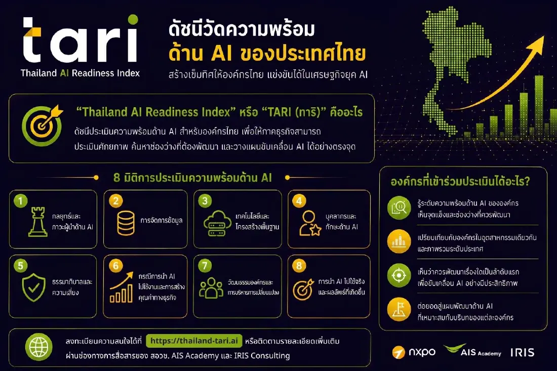 TARI ดัชนีวัดความพร้อม AI ครั้งแรกของไทย ช่วยองค์กรประเมินจุดแข็ง-ช่องว่าง