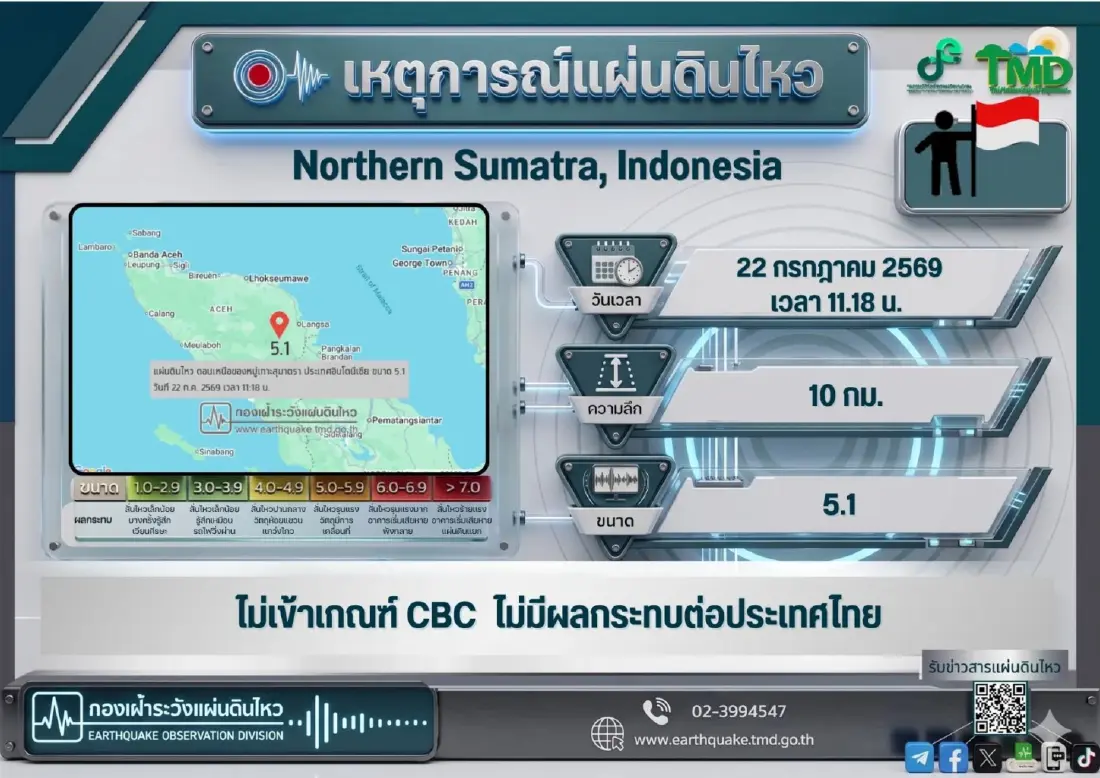 แผ่นดินไหวอินโดนีเซียขนาด 5.1 เขย่าเกาะสุมาตรา ภูเก็ตรับรู้แรงสั่นไหว