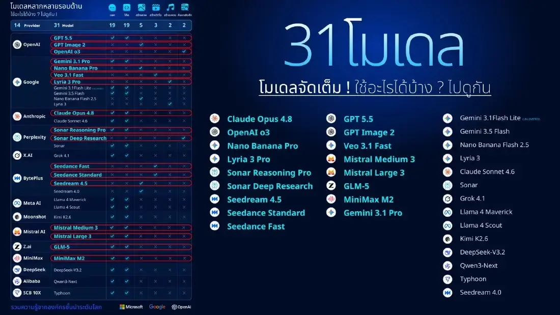 ส่อง AI Pro/Premium ใน TH-AI Passport กว่า 30 โมเดล จาก 14 ค่าย