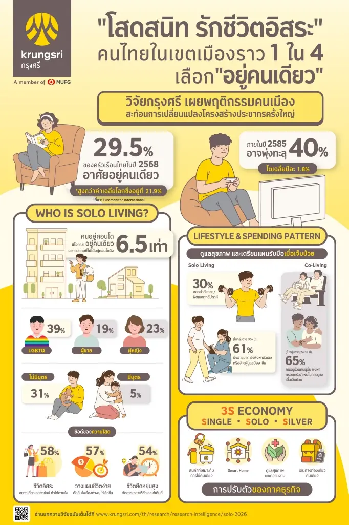 คนไทยในเมืองอยู่คนเดียว! มากขึ้น โสดสนิท รักอิสระ เร่ง ‘วางแผนสุขภาพ’ ระยะยาว
