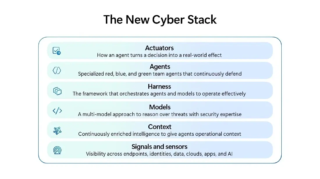 Project Perception คืออะไร? Microsoft ยกระดับใช้ AI Agent ป้องกันภัยไซเบอร์