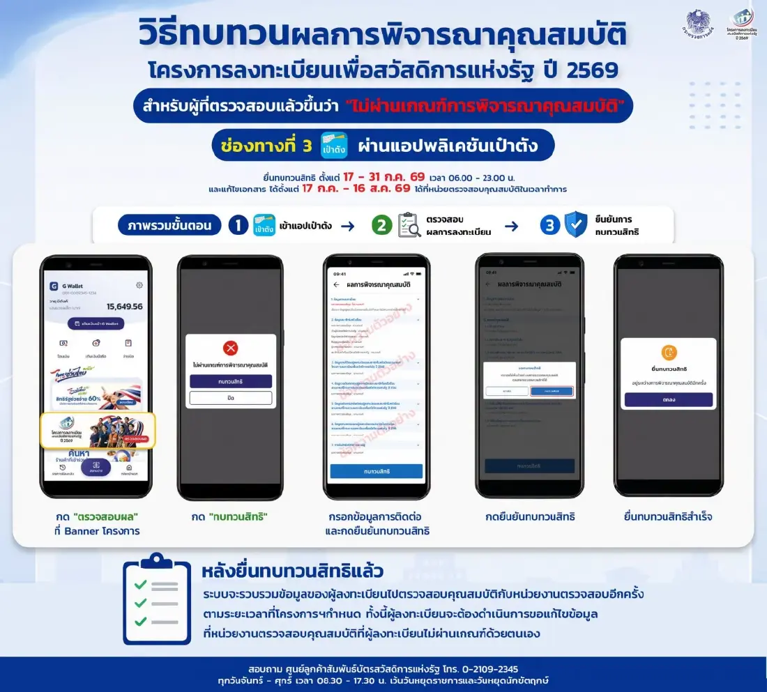 เปิดขั้นตอน-วิธีทบทวนสิทธิ 'บัตรสวัสดิการแห่งรัฐ' ยื่นอุทธรณ์ยัง ช่องทางไหน