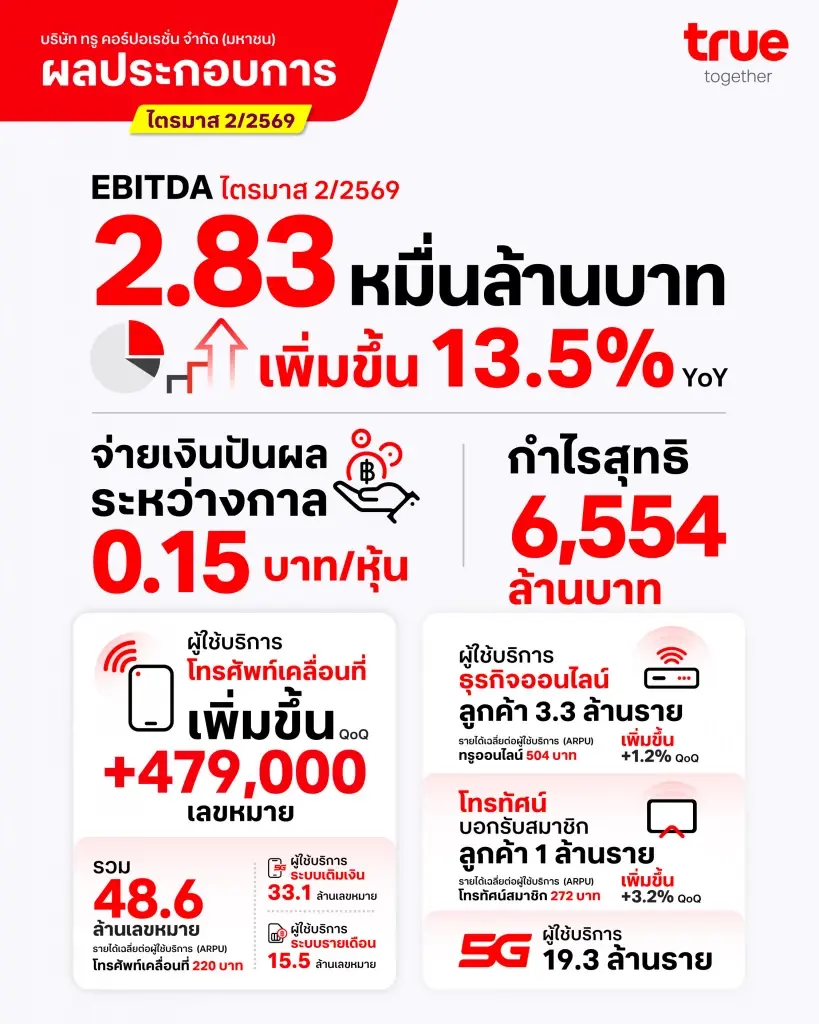 ทรูคอร์ปอเรชั่น กำไรต่อเนื่องไตรมาสที่ 6 จ่ายปันผล 5.2 พันล้าน