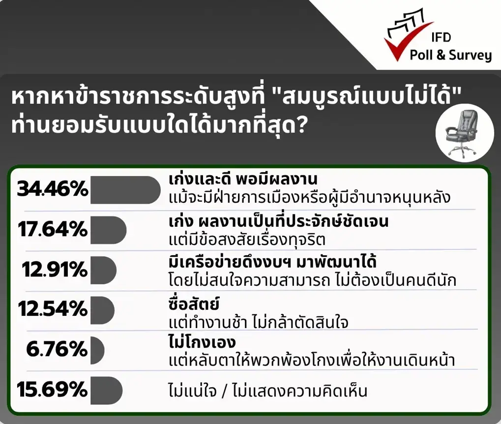 ผลสำรวจชี้ คนส่วนใหญ่มองแต่งตั้งโยกย้ายข้าราชการไร้คุณธรรม หวั่นรัฐอัมพาต