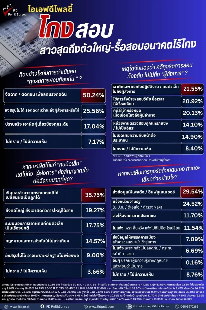 ปชช.เชื่อ 'โกงสอบท้องถิ่น' สาวไม่ถึงตัวการใหญ่ ชี้โยกย้ายแค่ตัดตอนขรก.ตัวเล็ก