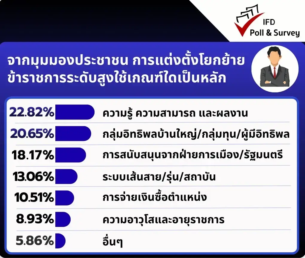 ผลสำรวจชี้ คนส่วนใหญ่มองแต่งตั้งโยกย้ายข้าราชการไร้คุณธรรม หวั่นรัฐอัมพาต