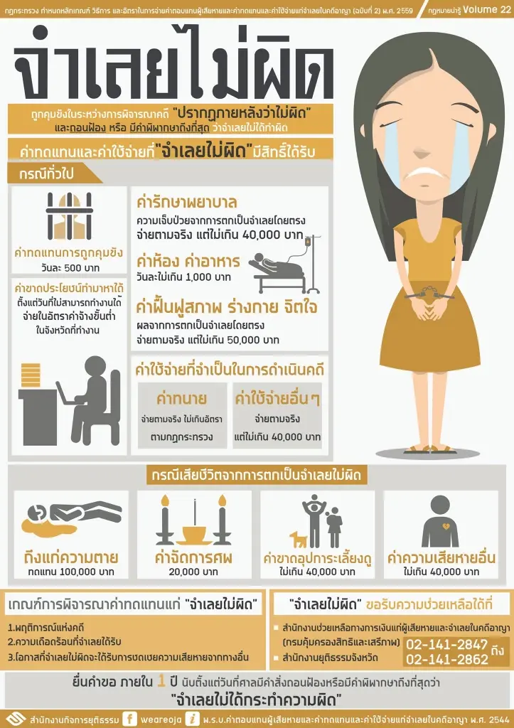 'จำเลย' ถูกคุมขัง คำพิพากษาถึงที่สุดว่าไม่ผิด มีสิทธิได้ค่าชดเชย