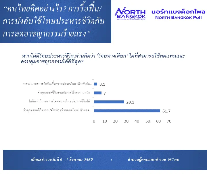 โพล ชี้ คนไทย 70.6% หนุนใช้ ‘โทษประหารชีวิต’ จริงจัง เชื่อช่วยลดอาชญากรรมร้ายแรง