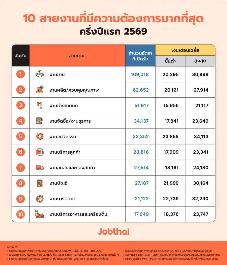 หางานยาก หรือทักษะไม่ตรง? 10 อาชีพตลาดแรงงานต้องการ-เงินเดือนมากสุดปี 2569