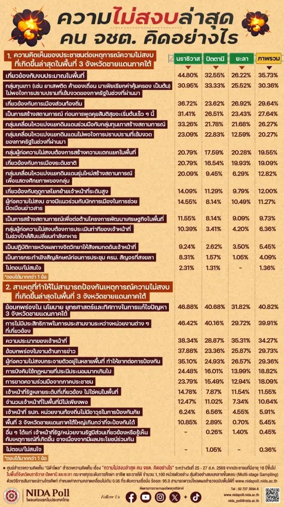 คนชายแดนใต้มองเหตุไม่สงบ โยงงบประมาณในพื้นที่ นโยบายรัฐบกพร่อง