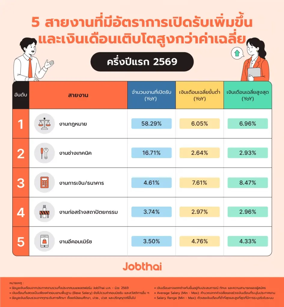 หางานยาก หรือทักษะไม่ตรง? 10 อาชีพตลาดแรงงานต้องการ-เงินเดือนมากสุดปี 2569