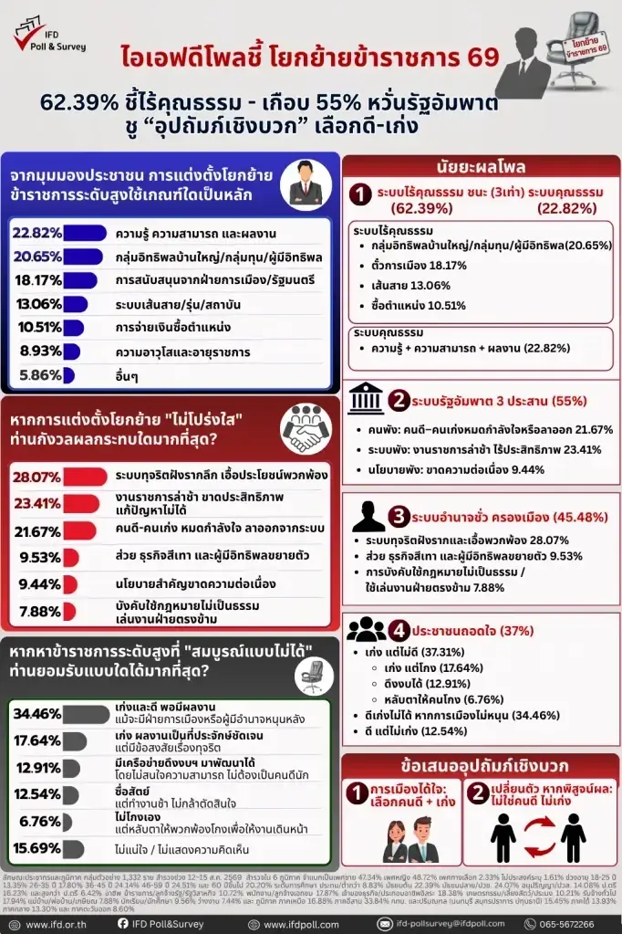 ผลสำรวจชี้ คนส่วนใหญ่มองแต่งตั้งโยกย้ายข้าราชการไร้คุณธรรม หวั่นรัฐอัมพาต