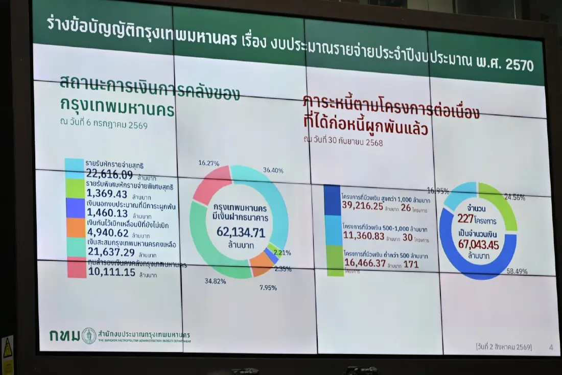 'ชัชชาติ' เปิดแผนใช้งบปี 70 กทม. 9 หมื่นล้าน ยึดหลักงบสมดุล รักษาวินัยการเงิน