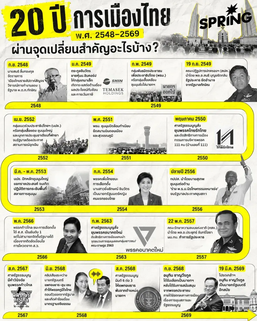 ย้อนรอย 20 ปีม็อบการเมืองไทย สู่  พ.ร.บ.สันติสุข 2569 -  ไทยผ่านม็อบใหญ่ๆ อะไรมาบ้าง