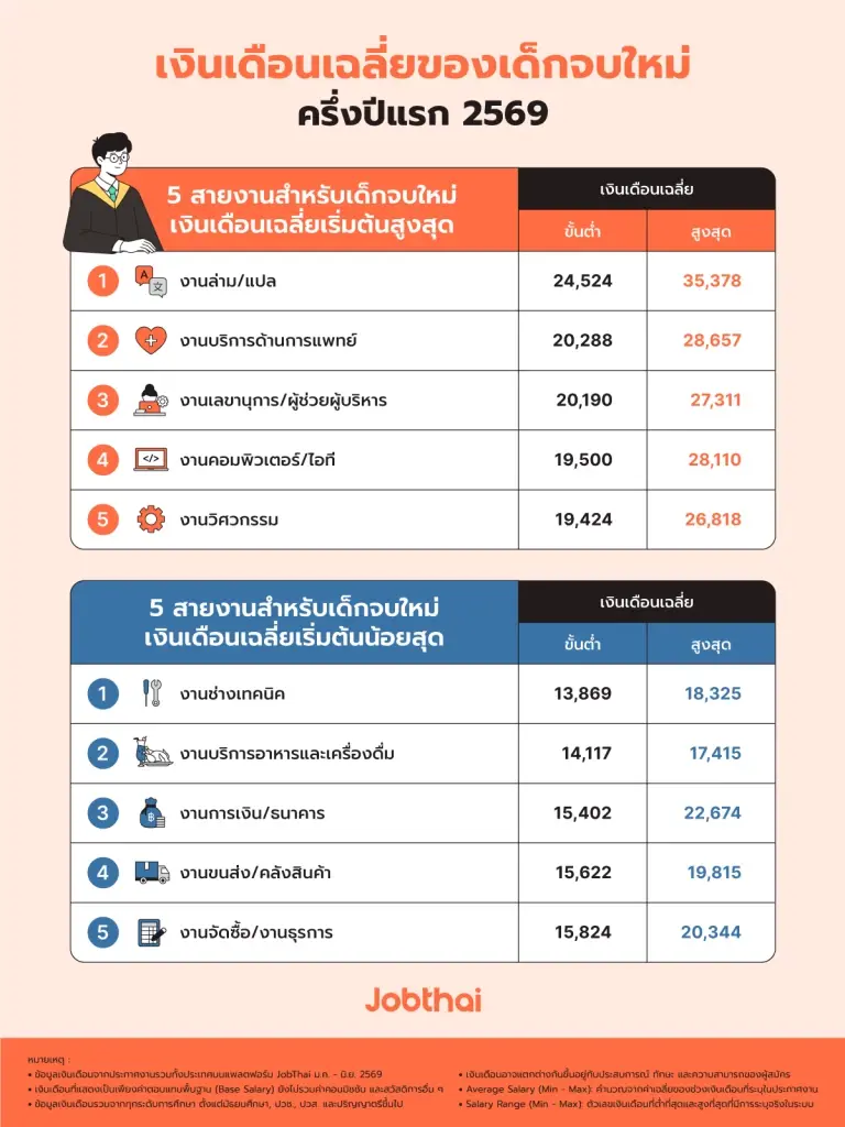 หางานยาก หรือทักษะไม่ตรง? 10 อาชีพตลาดแรงงานต้องการ-เงินเดือนมากสุดปี 2569