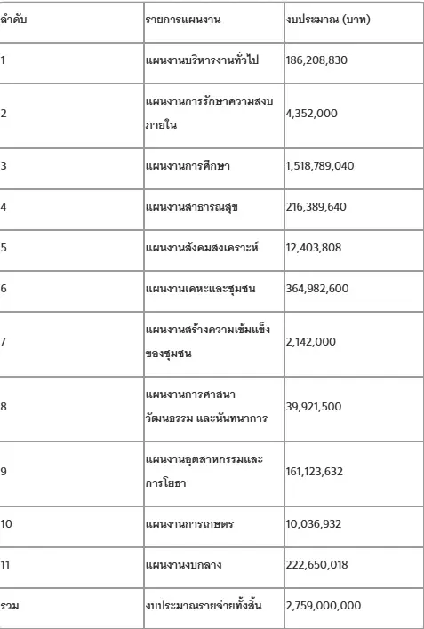 หลังเสียงปืน 'ฉลอง เรี่ยวแรง' เปิดงบ-อำนาจ นายก อบจ.นนทบุรี แล้วใครคุมต่อ?