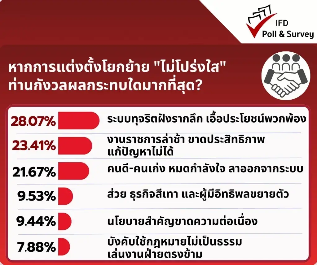 ผลสำรวจชี้ คนส่วนใหญ่มองแต่งตั้งโยกย้ายข้าราชการไร้คุณธรรม หวั่นรัฐอัมพาต