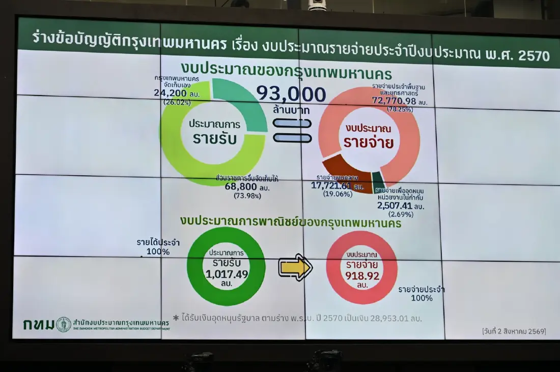 'ชัชชาติ' เปิดแผนใช้งบปี 70 กทม. 9 หมื่นล้าน ยึดหลักงบสมดุล รักษาวินัยการเงิน