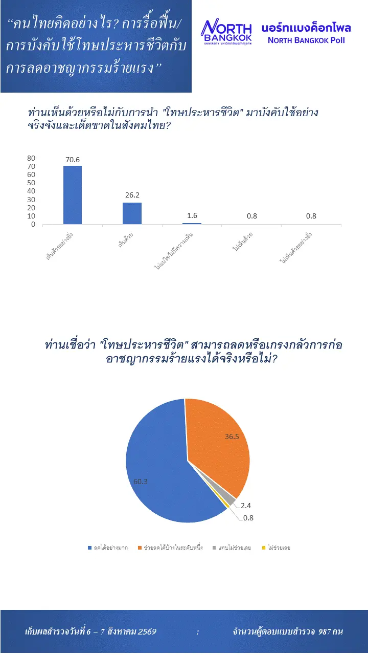 โพล ชี้ คนไทย 70.6% หนุนใช้ ‘โทษประหารชีวิต’ จริงจัง เชื่อช่วยลดอาชญากรรมร้ายแรง