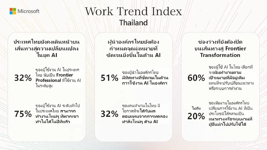 ไมโครซอฟท์ เผย คนไทยใช้ AI มากกว่าค่าเฉลี่ยโลก 'เท่าตัว' แต่ 60% ใช้แค่งานเดิมๆ