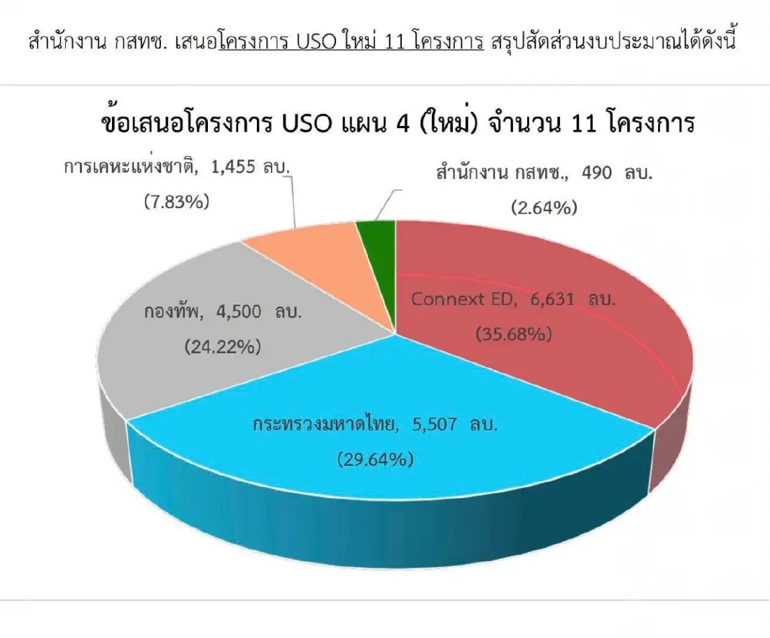 หมอสุภัทร แฉพิรุธ หมอสรณ นัดประชุมกสทช. 7 นัดรวด หวั่นเซ็นงบ USO 18,582 ล้านเอื้อเอกชน