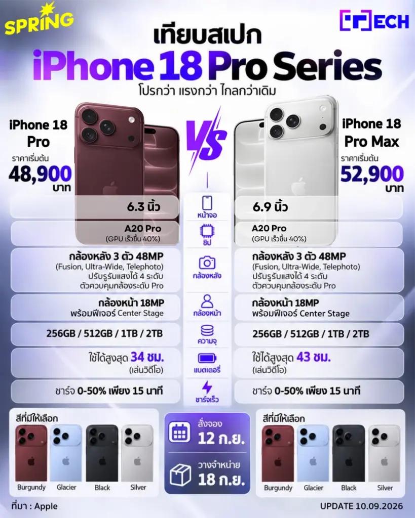 Apple เปิดตัว iPhone 18 Pro, 18 Pro Max ราคาเริ่มต้น 48,900 บาท