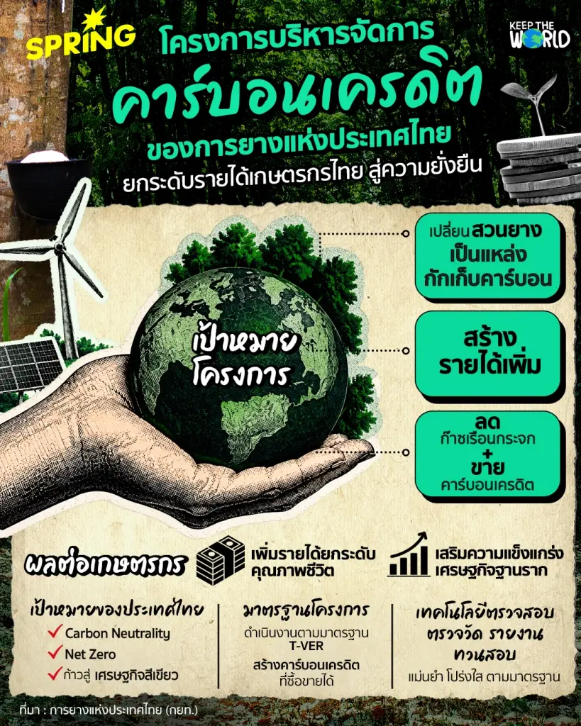 โครงการบริหารจัดการคาร์บอนเครดิตของการยางแห่งประเทศไทย ยกระดับรายได้เกษตรกรไทย สู่ความยั่งยืน