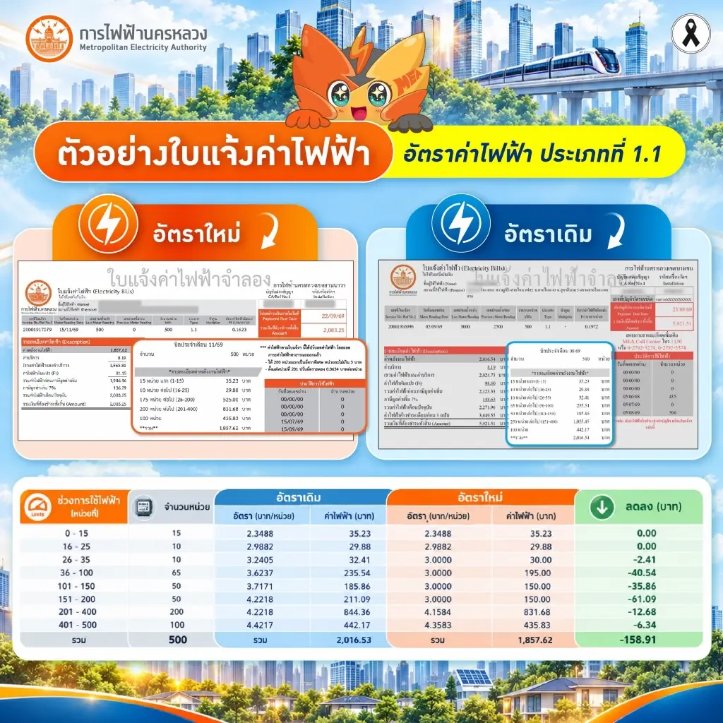 แจ้งปรับลดอัตราค่าไฟบ้านตามมติ กกพ. เริ่มรอบบิลกันยายน 2569