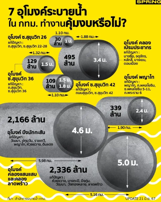 4 เมืองใหญ่รับมือน้ำท่วมอย่างไร? ใช้ตั้งแต่อุโมงค์ยักษ์-กำแพง