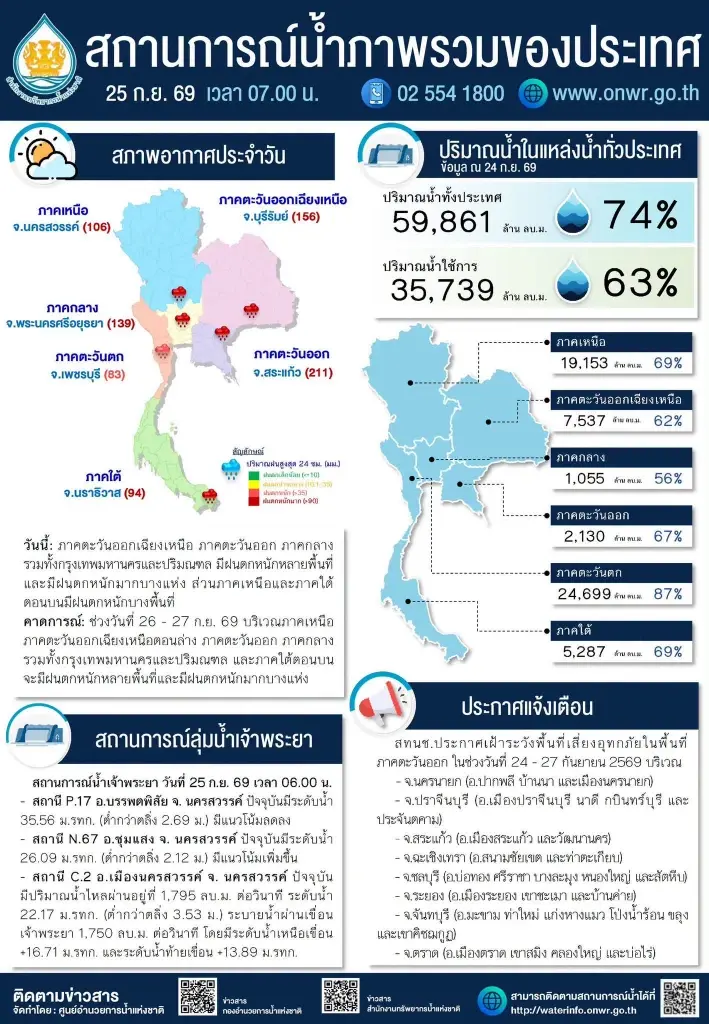 สรุปสถานการณ์น้ำ-พื้นที่เสี่ยงอุทกภัย ภาคตะวันออก' เสี่ยงสูง สระแก้วฝนทะลัก 211 มม.