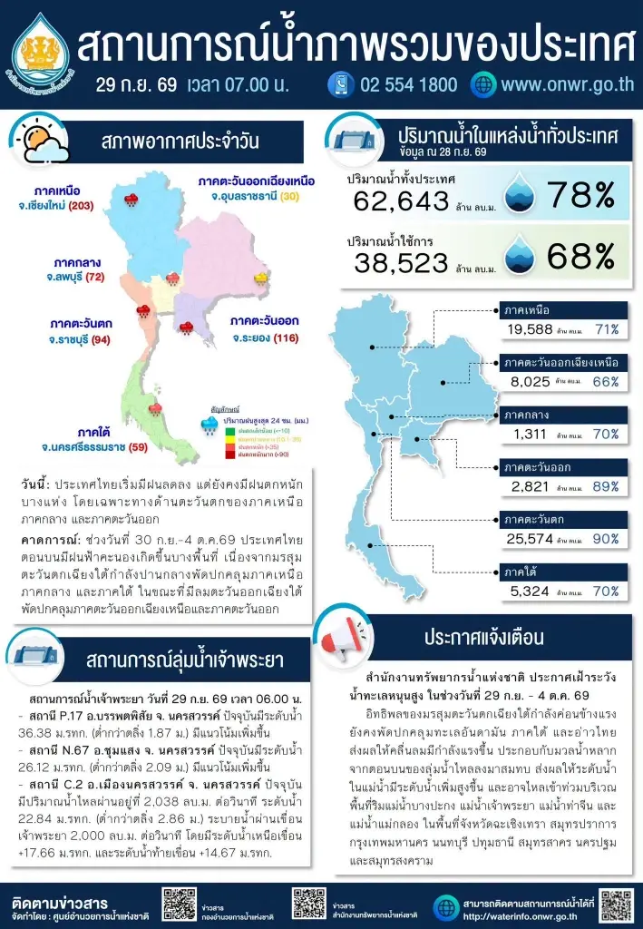 เจาะลึก 'ปริมาณน้ำในเขื่อน' เช็กลิสต์อ่างเก็บน้ำ เขื่อนไหนจ่อวิกฤต