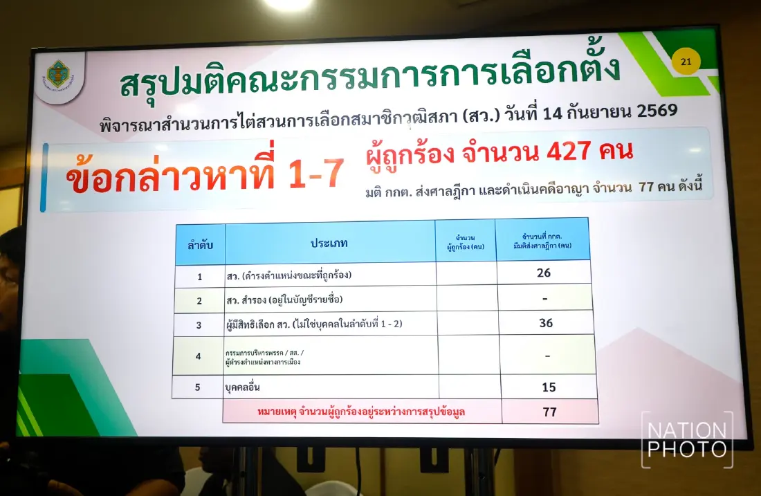 กกต.มีมติส่งฟ้องคดี ฮั้ว สว. 77 คน จาก 427 ผู้ถูกกล่าวหา ส่งศาลฎีกาแผนกคดีเลือกตั้ง