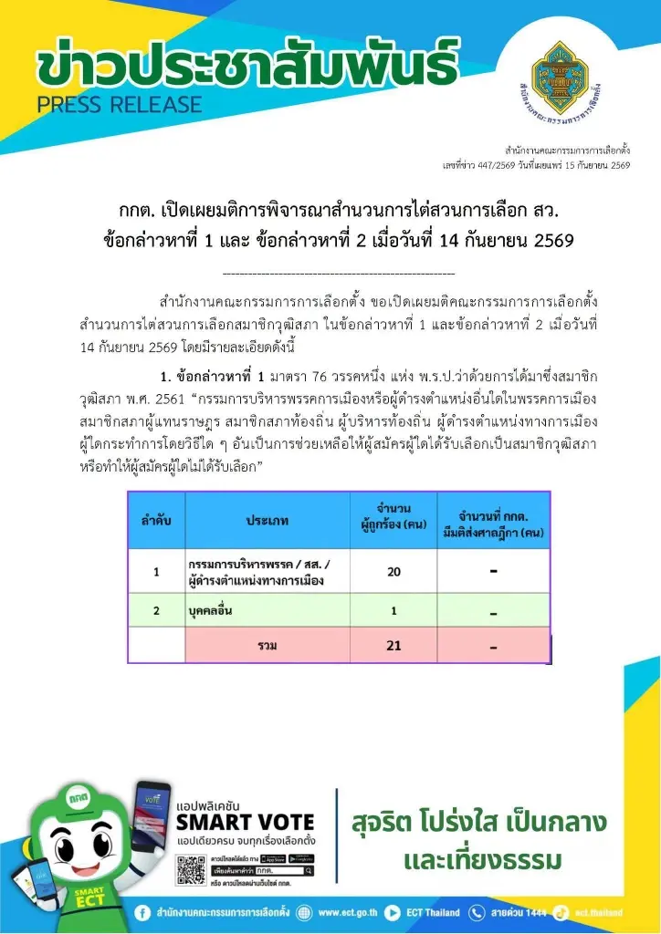 กกต.เปิดมติรายคน คดีฮั้ว สว. 'อนุทิน-เนวิน' รอด มติไม่เอกฉันท์ 5:2