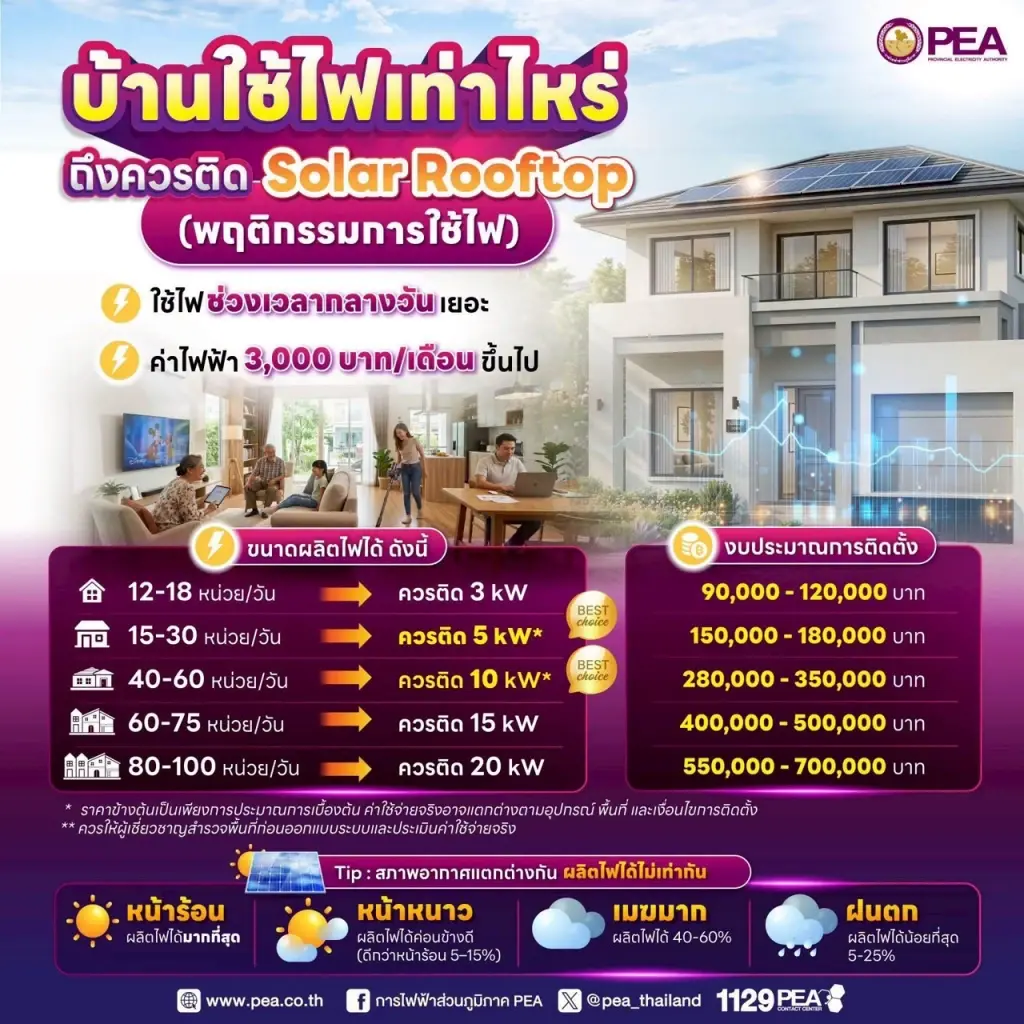 'ค่าไฟ' เดือนละ 3,000 ขึ้นไป ติด 'โซลาร์' แล้วคุ้มเลยไหม? อย่าเพิ่งรีบตัดสินใจ