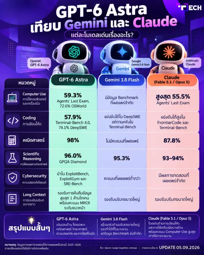 OpenAI เปิดตัว Astra โมเดล AI รุ่นใหม่ พร้อมชนคู่แข่ง Gemini & Claude